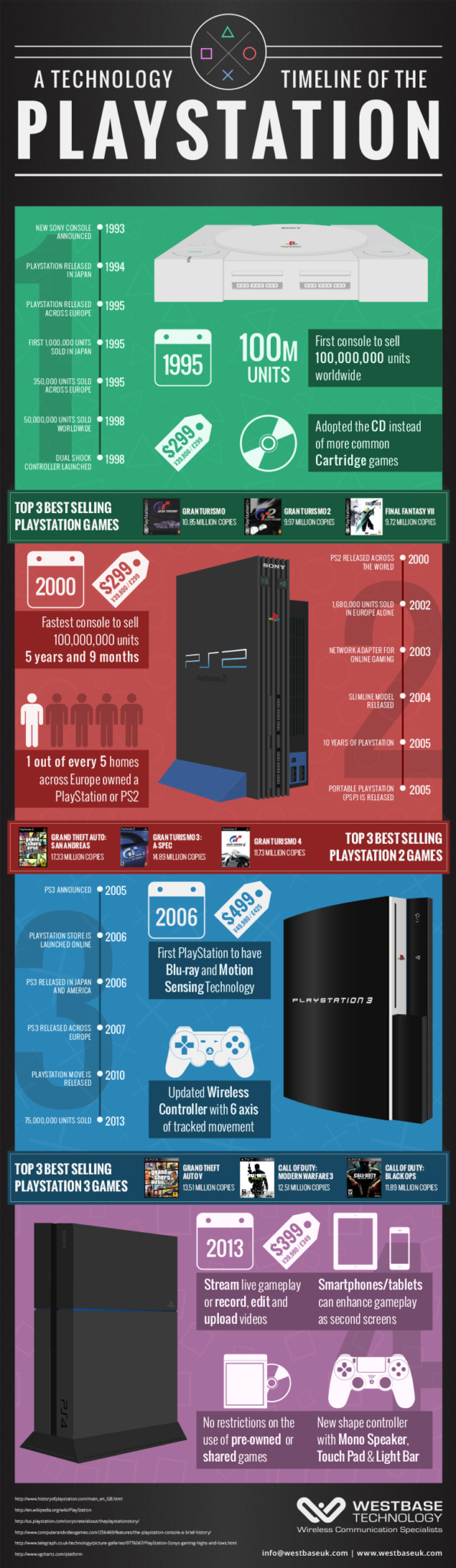 PlayStation - Technologie-Zeitleiste zeigt Geschichte der Konsolen & ihre Top Games